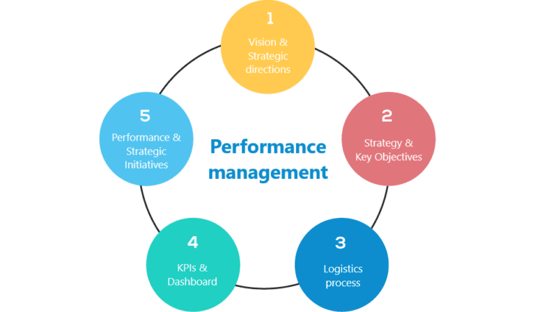 Pilotage Supply Chain avec indicateurs clés de performance | PingFlow